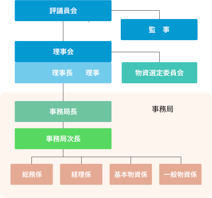 組織図